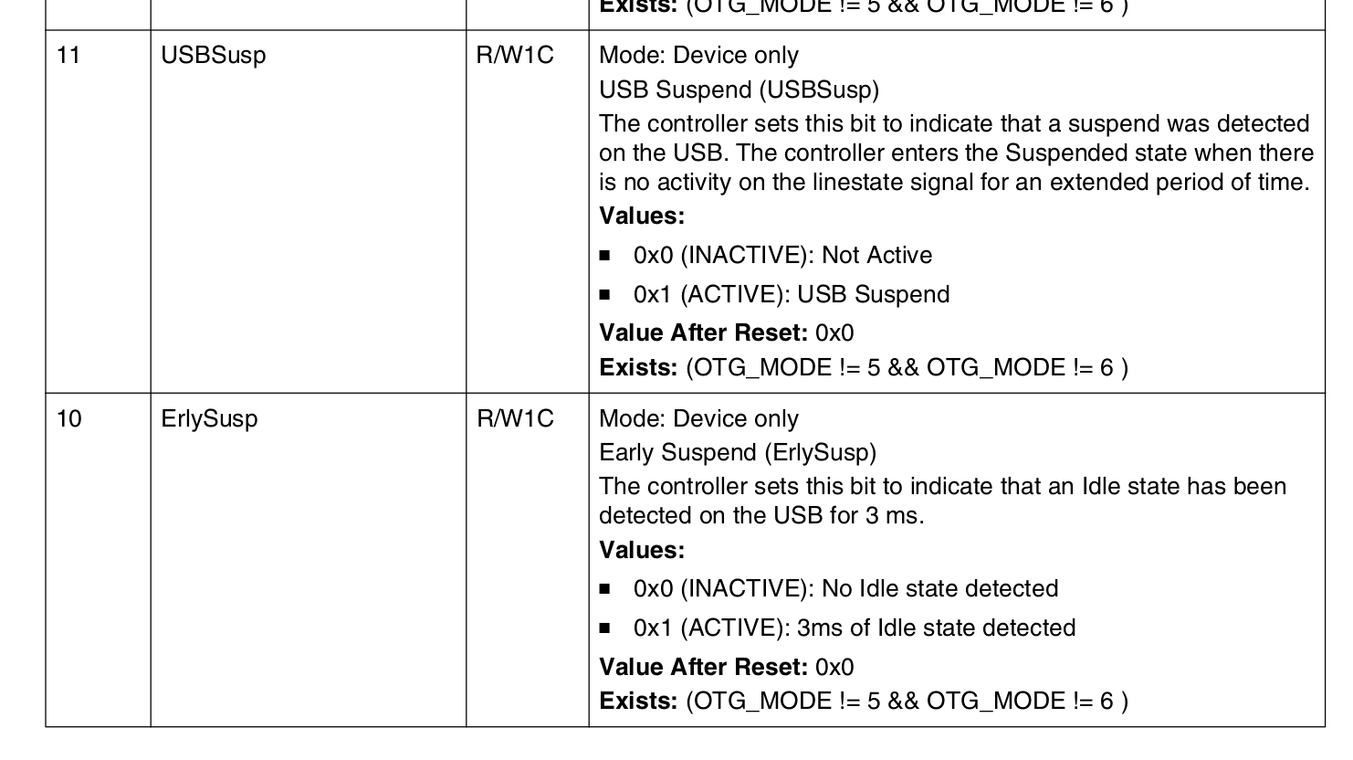 GINTSTS：USBSusp 与 ErlySusp（约 3 ms Idle）